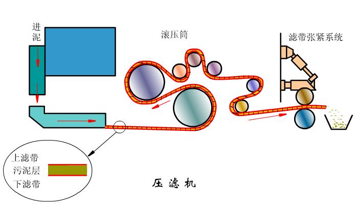 帶式過濾脫水設備工作原理圖